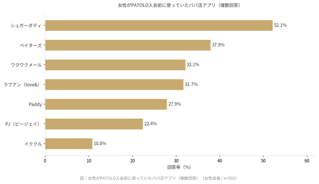 PATOLO入会前に使用していたパパ活アプリのランキングを示す横棒グラフ