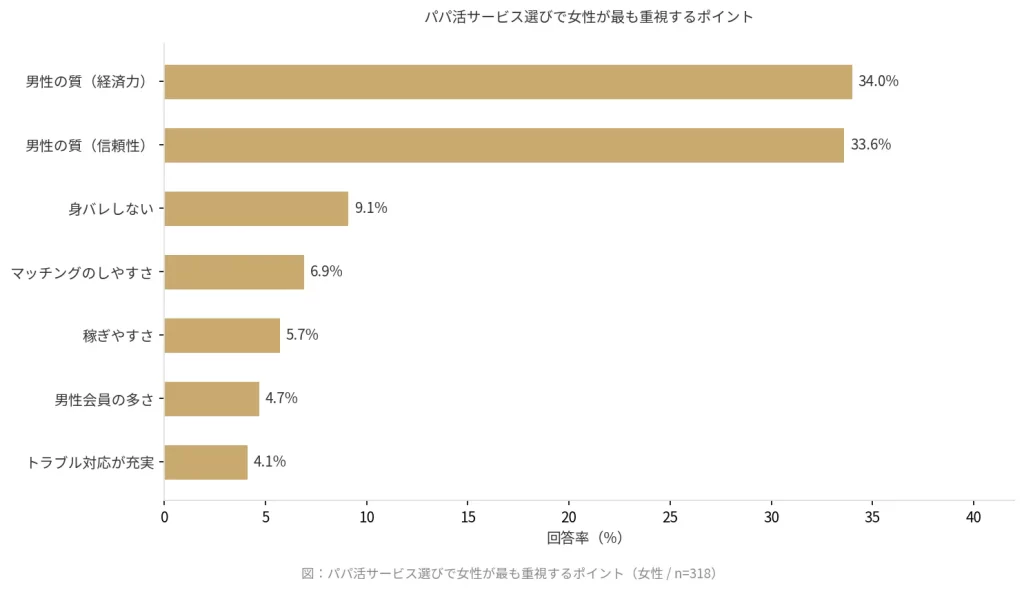 パパ活サービス選びで女性が重視するポイントを示す横棒グラフ