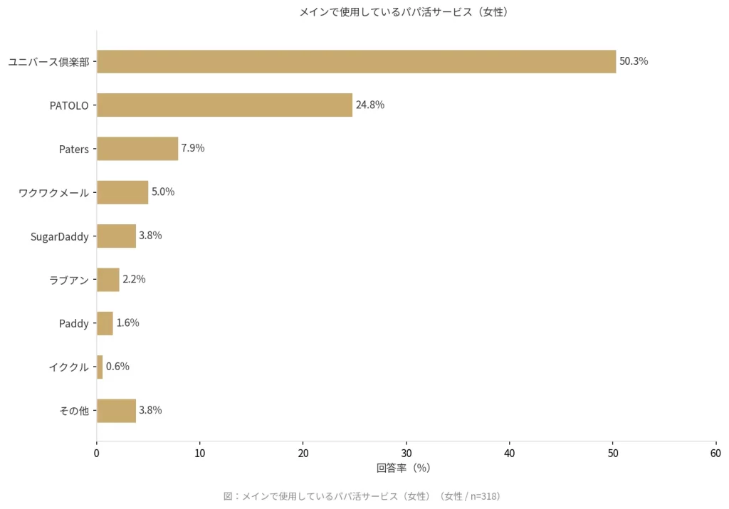 メインで使用しているパパ活サービスのランキングを示す横棒グラフ（女性）