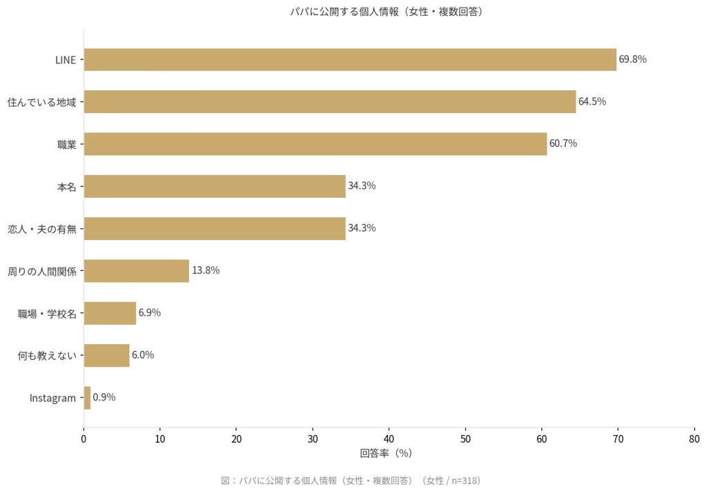 パパに公開する個人情報を示す横棒グラフ