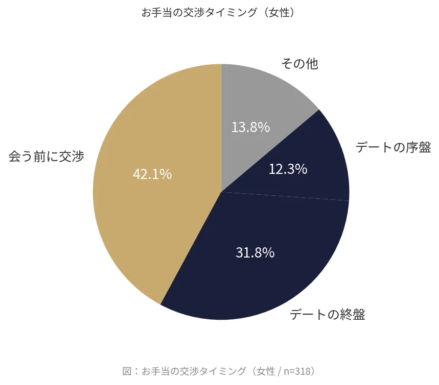 お手当の交渉タイミングを示す円グラフ
