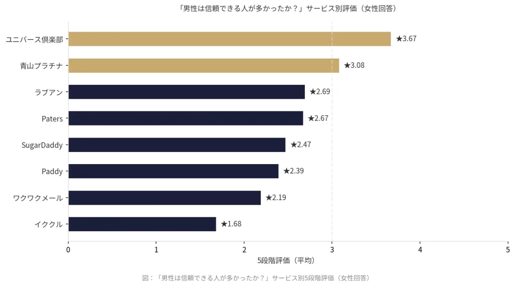 男性の信頼性について8サービスの5段階評価を比較した横棒グラフ