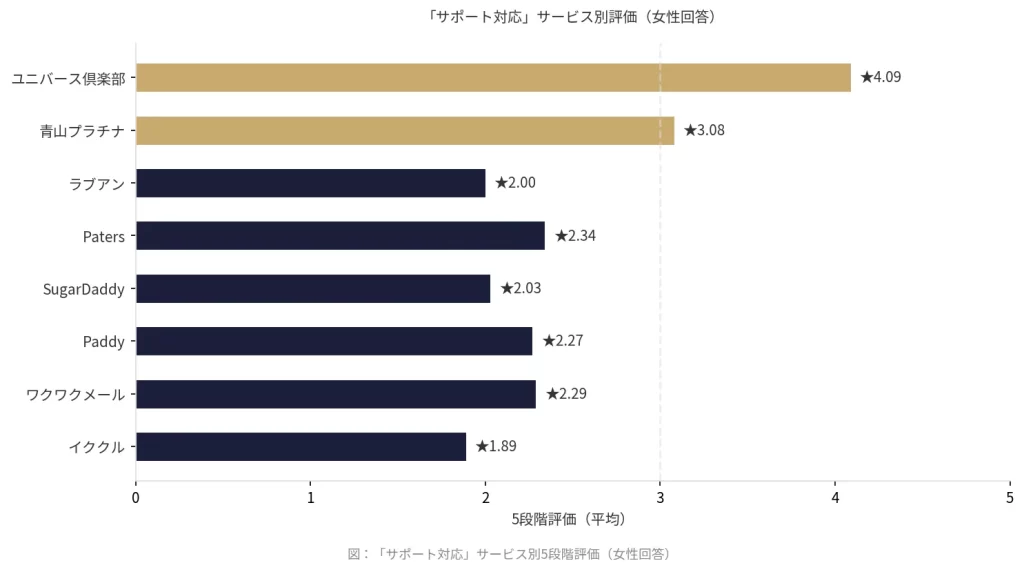 サポート対応について8サービスの5段階評価を比較した横棒グラフ