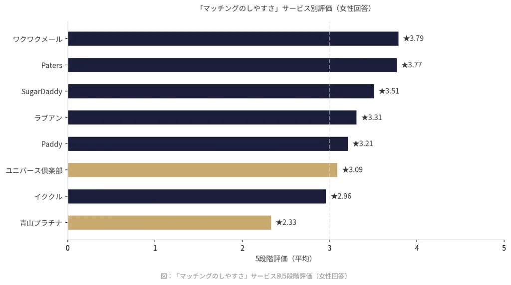 マッチングのしやすさについて8サービスの5段階評価を比較した横棒グラフ