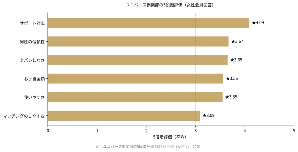 ユニバース倶楽部の5段階評価を示した横棒グラフ（女性）