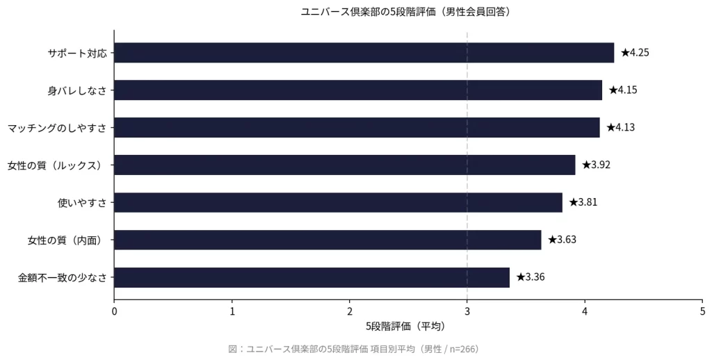 ユニバース倶楽部の5段階評価を示した横棒グラフ（男性）