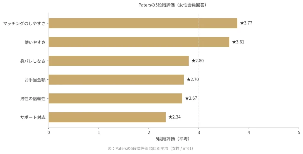 Patersの5段階評価を示した横棒グラフ（女性）