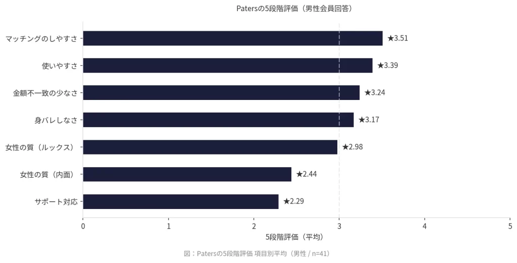 Patersの5段階評価を示した横棒グラフ（男性）