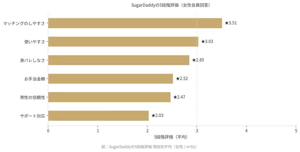 SugarDaddyの5段階評価を示した横棒グラフ（女性）