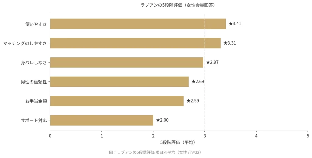 ラブアンの5段階評価を示した横棒グラフ（女性）