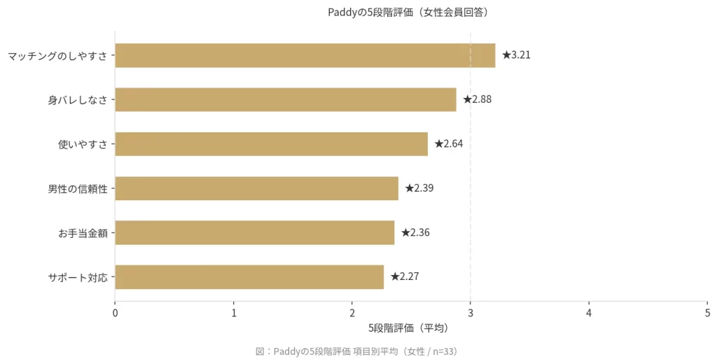 Paddyの5段階評価を示した横棒グラフ（女性）
