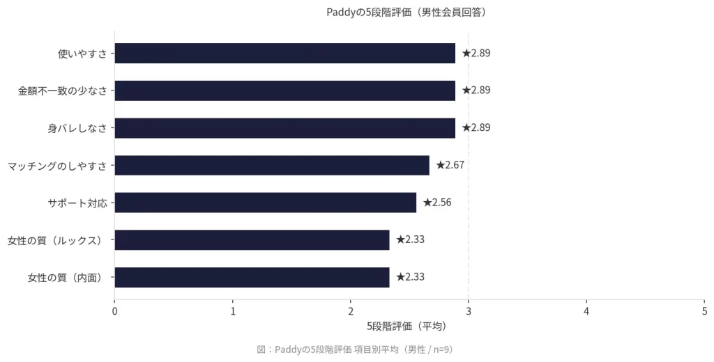Paddyの5段階評価を示した横棒グラフ（男性）