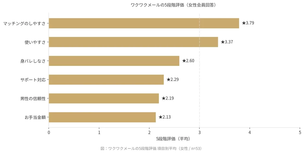ワクワクメールの5段階評価を示した横棒グラフ（女性）
