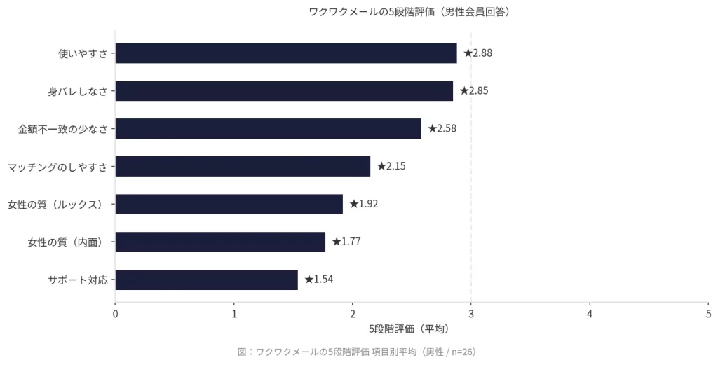 ワクワクメールの5段階評価を示した横棒グラフ（男性）