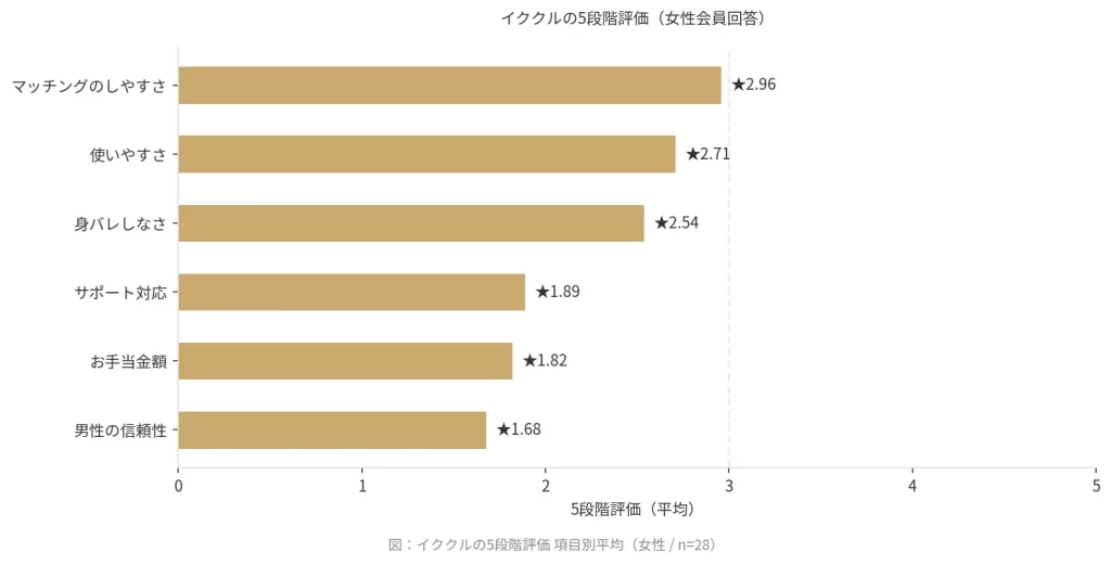 イククルの5段階評価を示した横棒グラフ（女性）