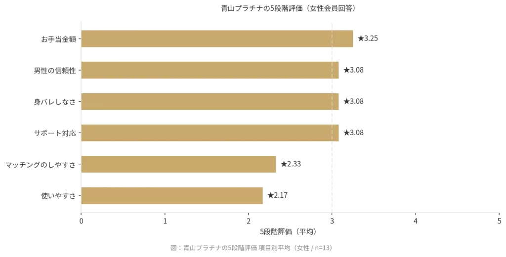 青山プラチナの5段階評価を示した横棒グラフ（女性）
