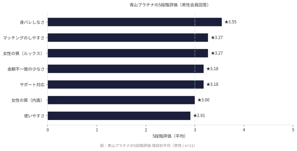青山プラチナの5段階評価を示した横棒グラフ（男性）
