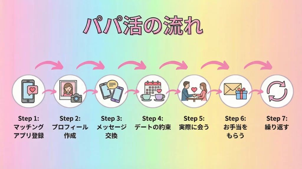 パパ活の流れを7ステップで示すフローチャート風のイラスト