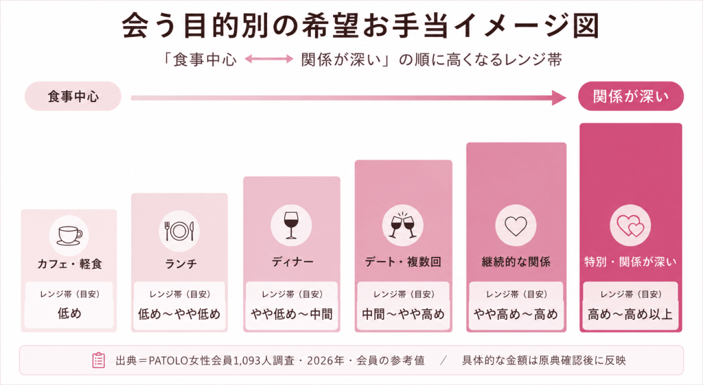 会う目的別の希望お手当イメージ図