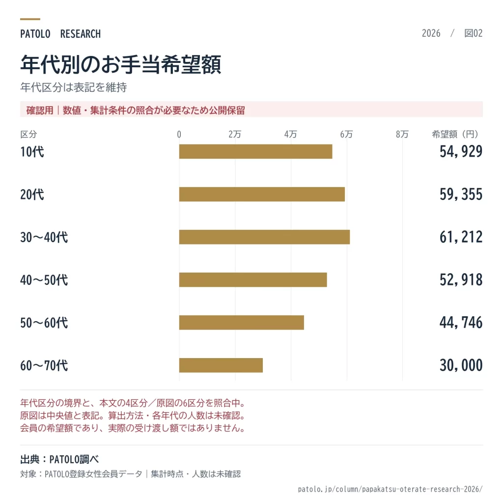 PATOLO登録女性会員のお手当希望額を年代別に比較した横棒グラフ