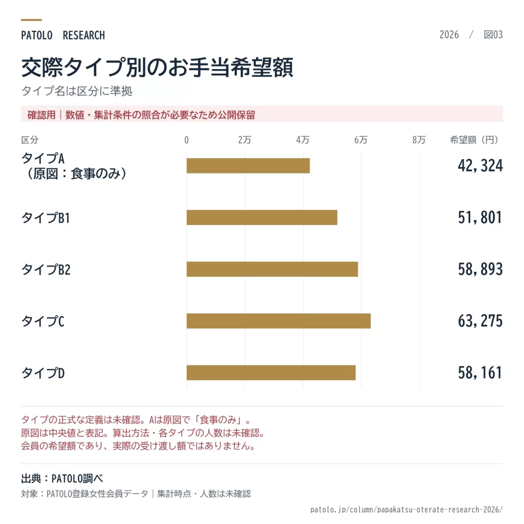 PATOLO登録女性会員のお手当希望額を交際タイプ別に比較した横棒グラフ