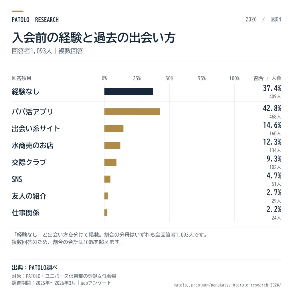 PATOLO入会前の経験の有無と過去の出会い方を示す横棒グラフ。回答者1,093人、複数回答