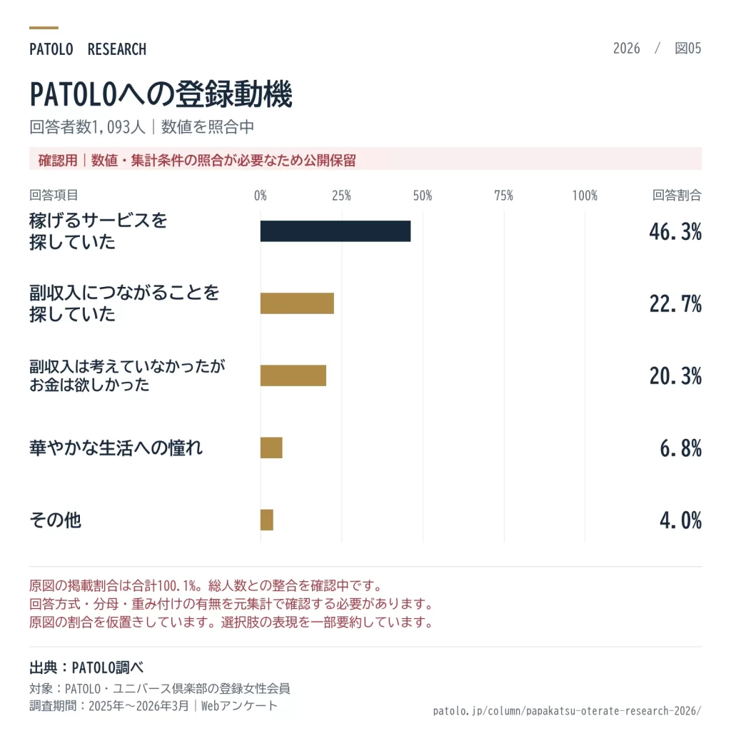 PATOLOへの登録動機を回答割合で比較した横棒グラフ。回答者1,093人
