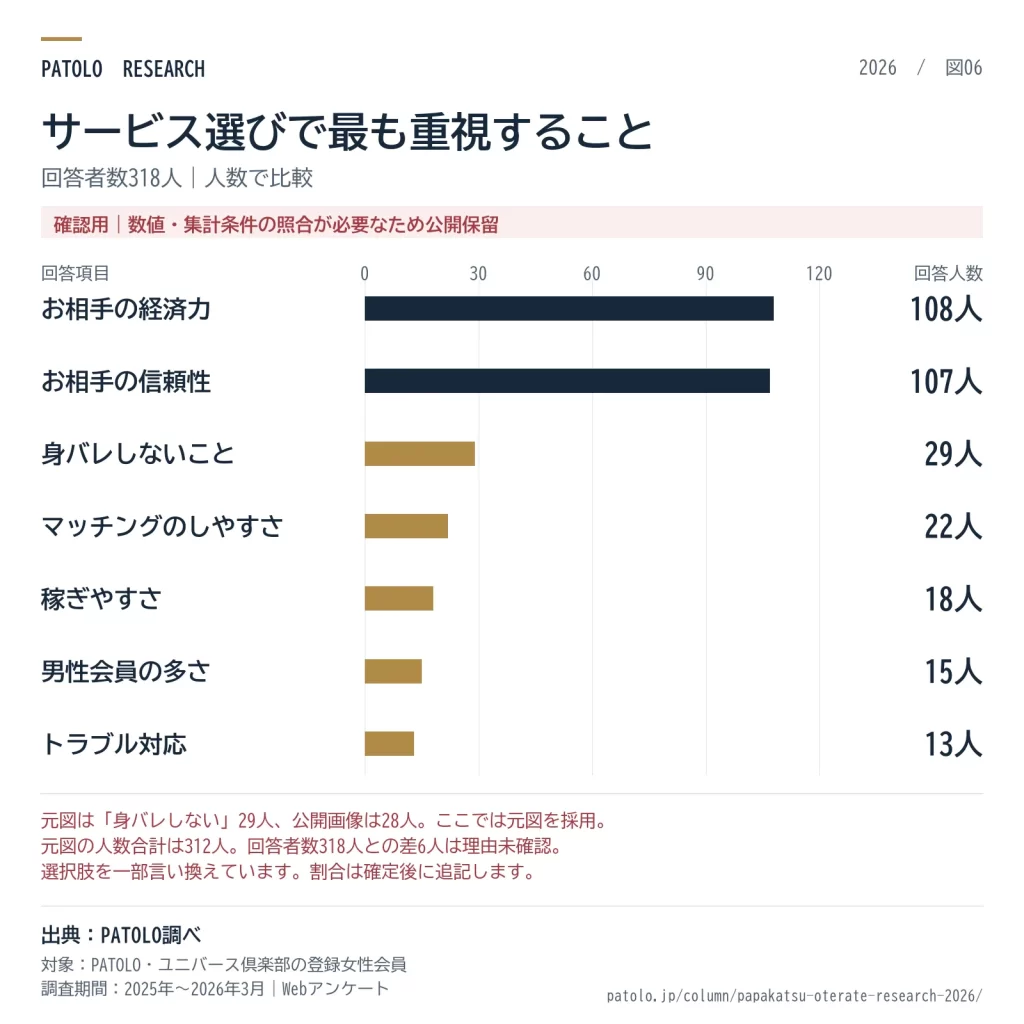 パパ活サービス選びで最も重視する項目を回答人数で比較した横棒グラフ