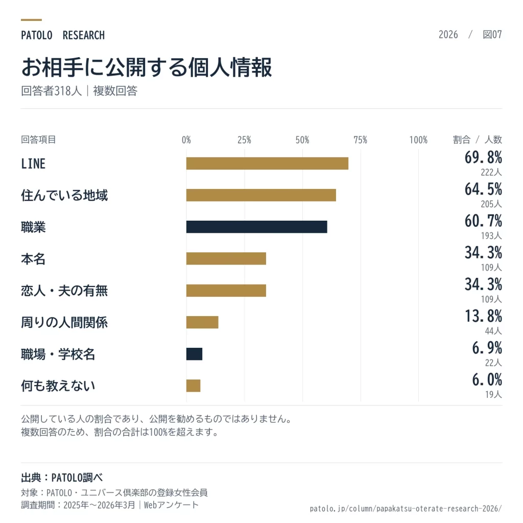 お相手に公開する個人情報の種類と回答割合を示す横棒グラフ。回答者318人、複数回答