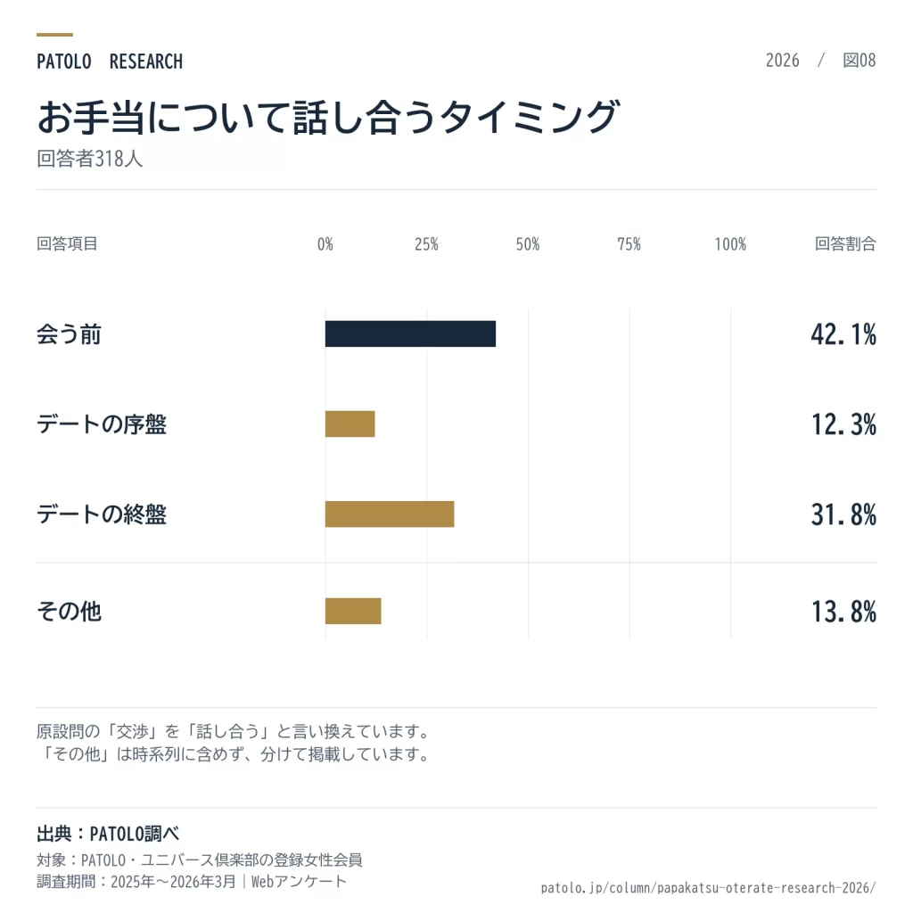 お手当について話し合うタイミングの回答割合を示す横棒グラフ。回答者318人