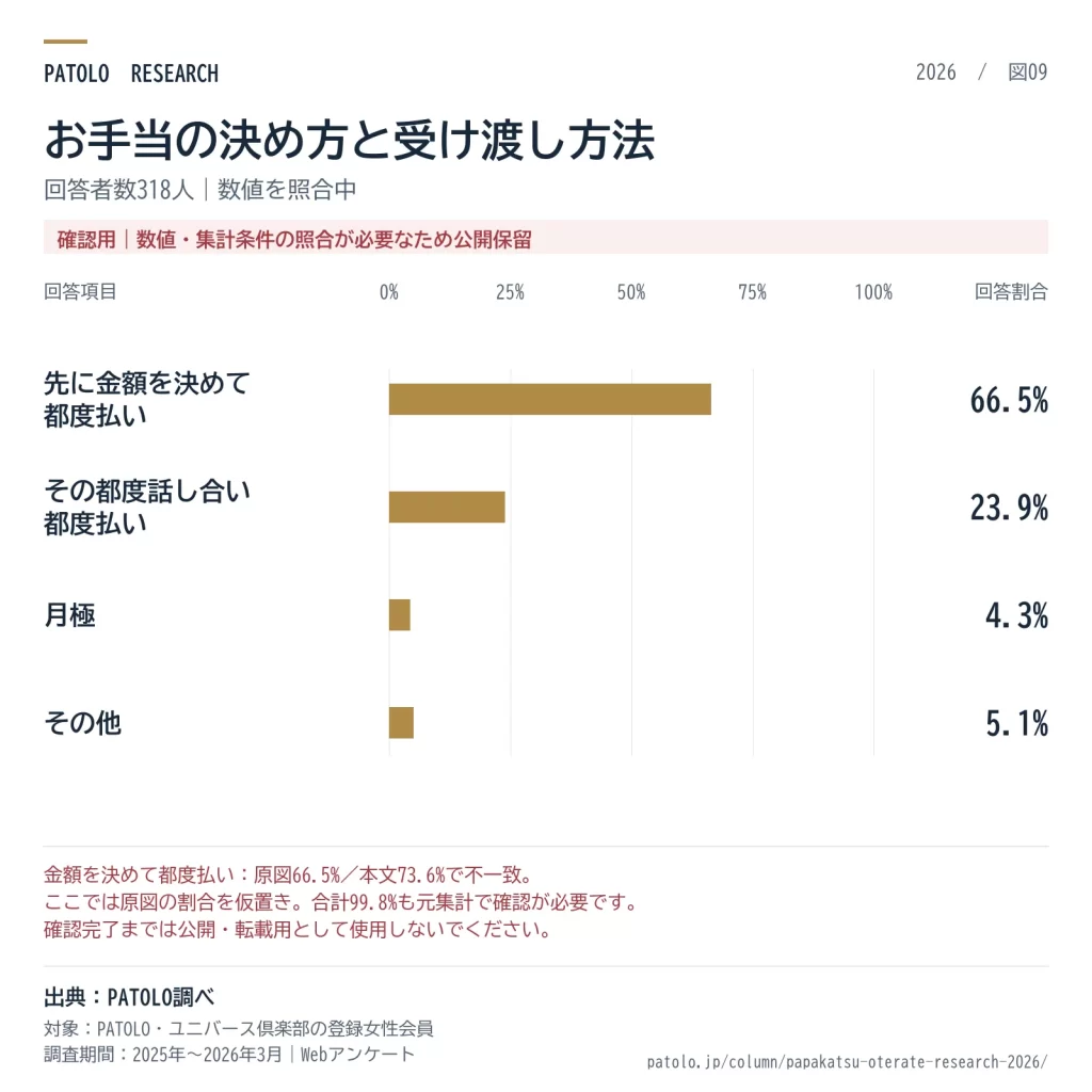 お手当の決め方と受け渡し方法の回答割合を示す横棒グラフ。回答者318人