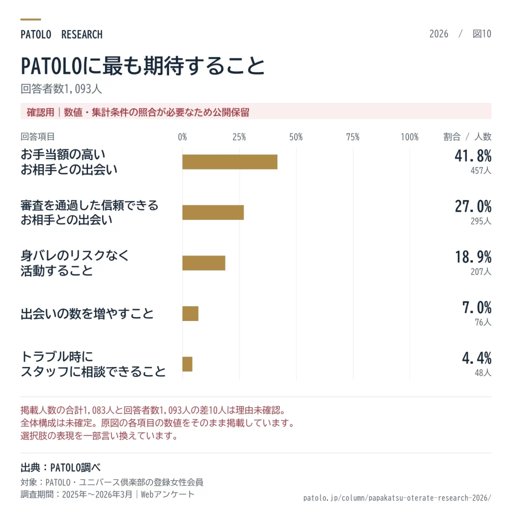 PATOLOに最も期待することを回答割合と人数で示した横棒グラフ。回答者1,093人