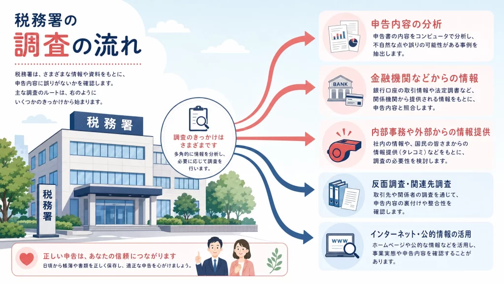 税務署の建物外観イラストと、調査ルートを示す矢印が伸びるインフォグラフィック風