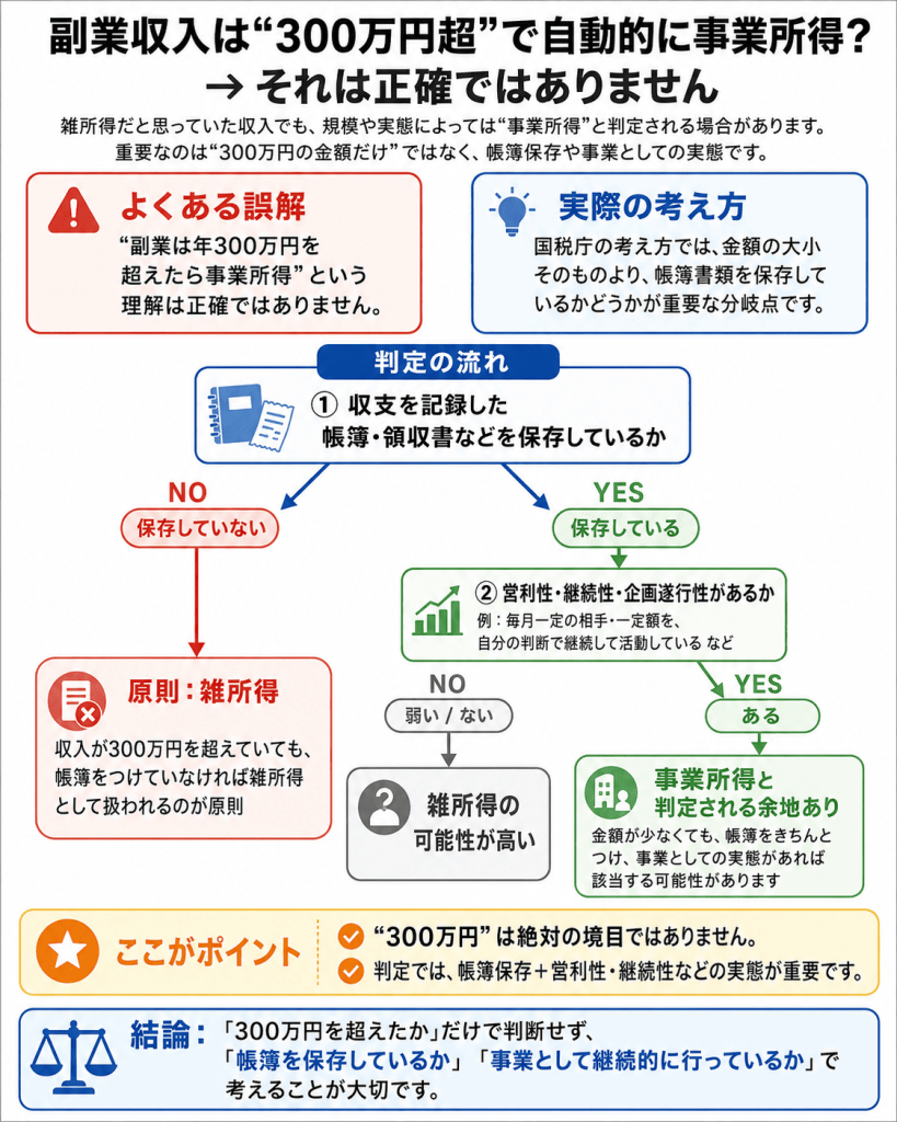 副業収入が事業所得か雑所得かを判断する流れを示した図解