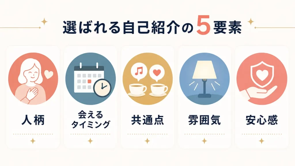 「人柄」「会えるタイミング」「共通点」などを5つのアイコンで示すインフォグラフィック