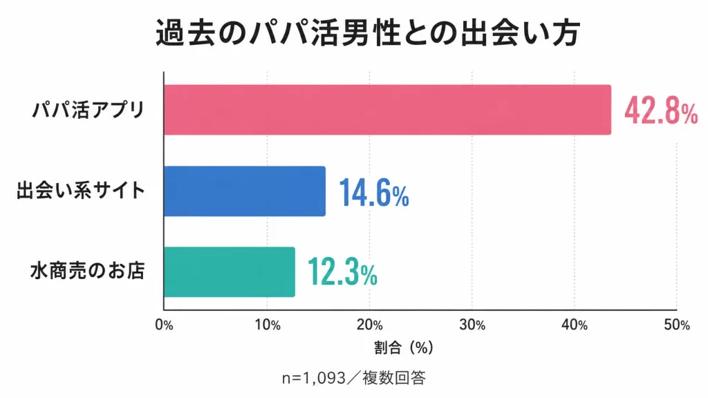 「過去のパパ活男性との出会い方」を示す横棒グラフ。