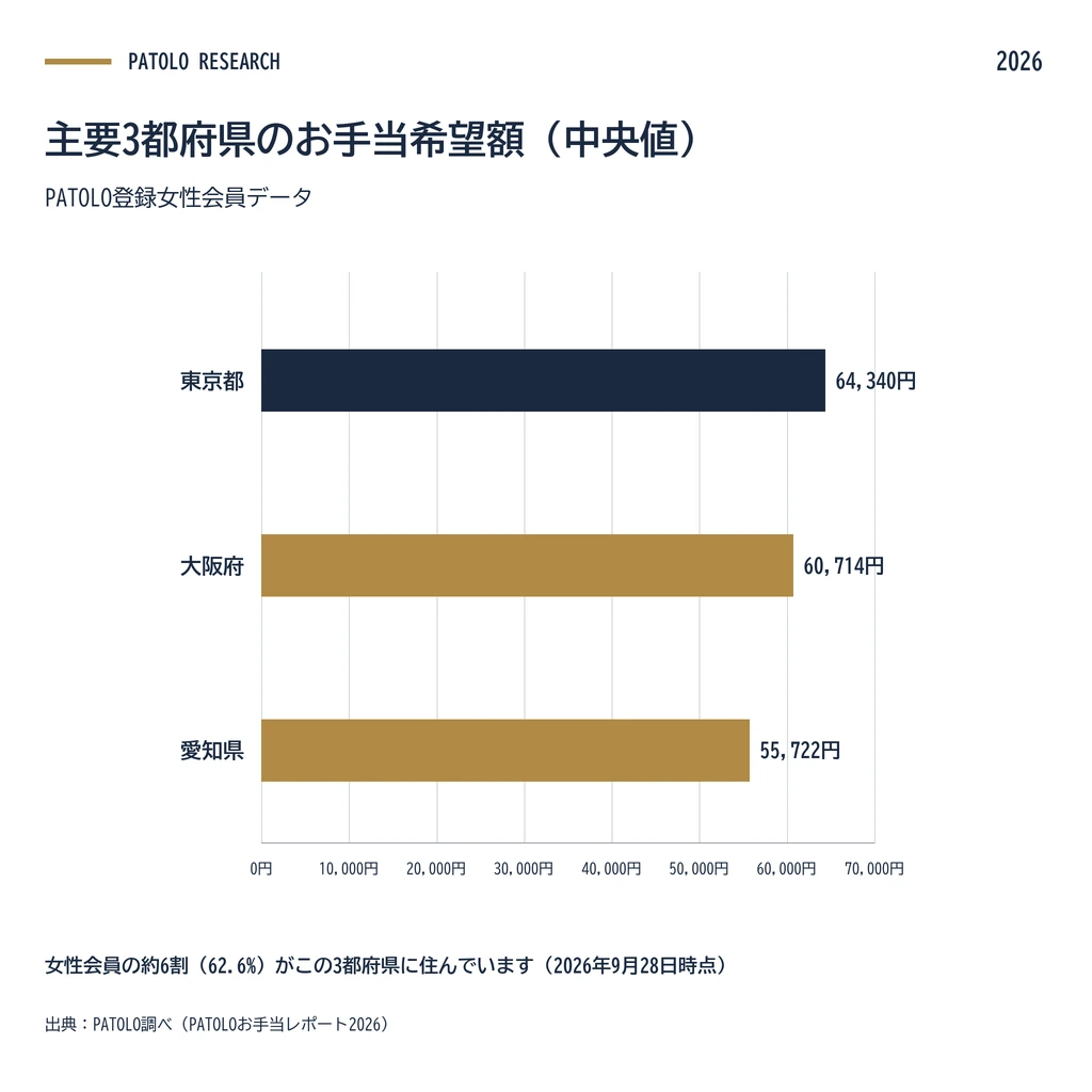 主要3都府県の女性会員のお手当希望額の中央値。東京都64,340円、大阪府60,714円、愛知県55,722円。