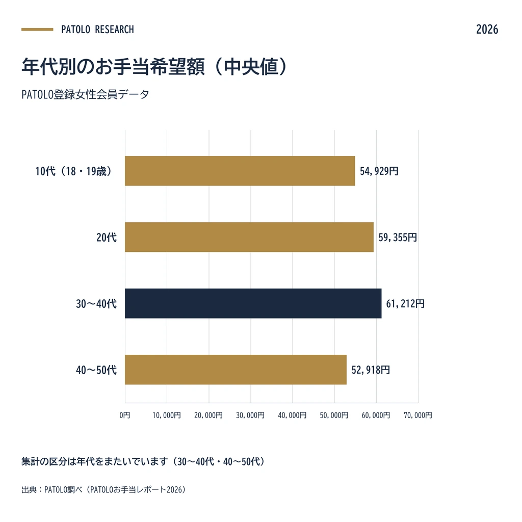 年代別の女性会員のお手当希望額の中央値。10代54,929円、20代59,355円、30〜40代61,212円、40〜50代52,918円。