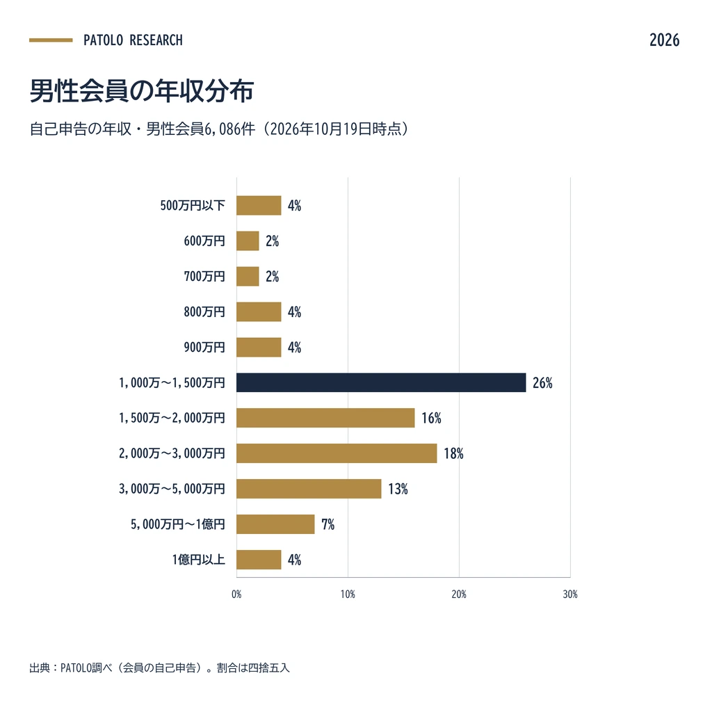 男性会員6,086件の自己申告による年収分布(2026年10月19日時点)。1,000万〜1,500万円が26%で最も多い。