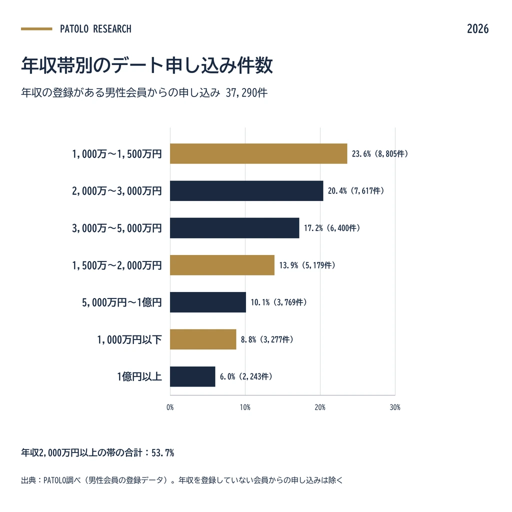 年収帯別のデート申し込み件数。年収の登録がある男性会員からの申し込み37,290件のうち、1,000万〜1,500万円の帯が23.6%で最も多い。