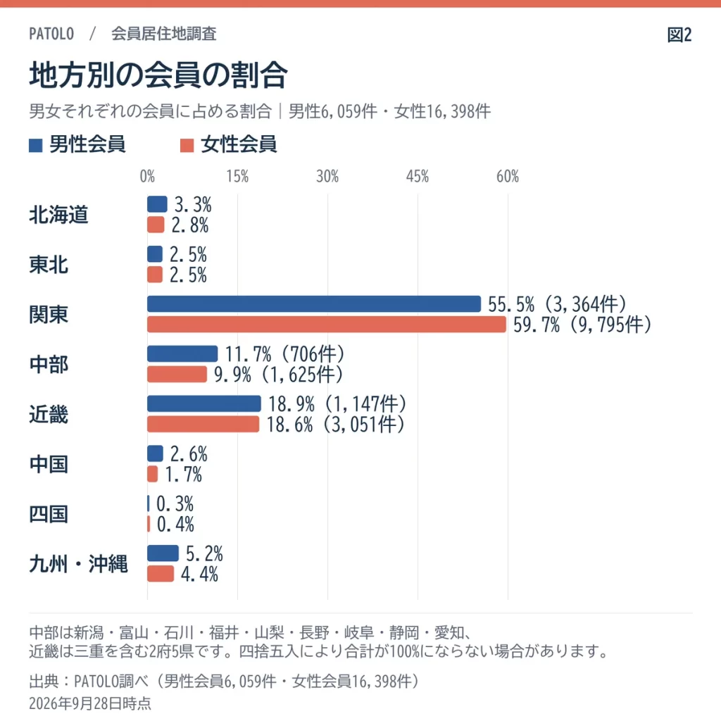 結果2・地方別割合