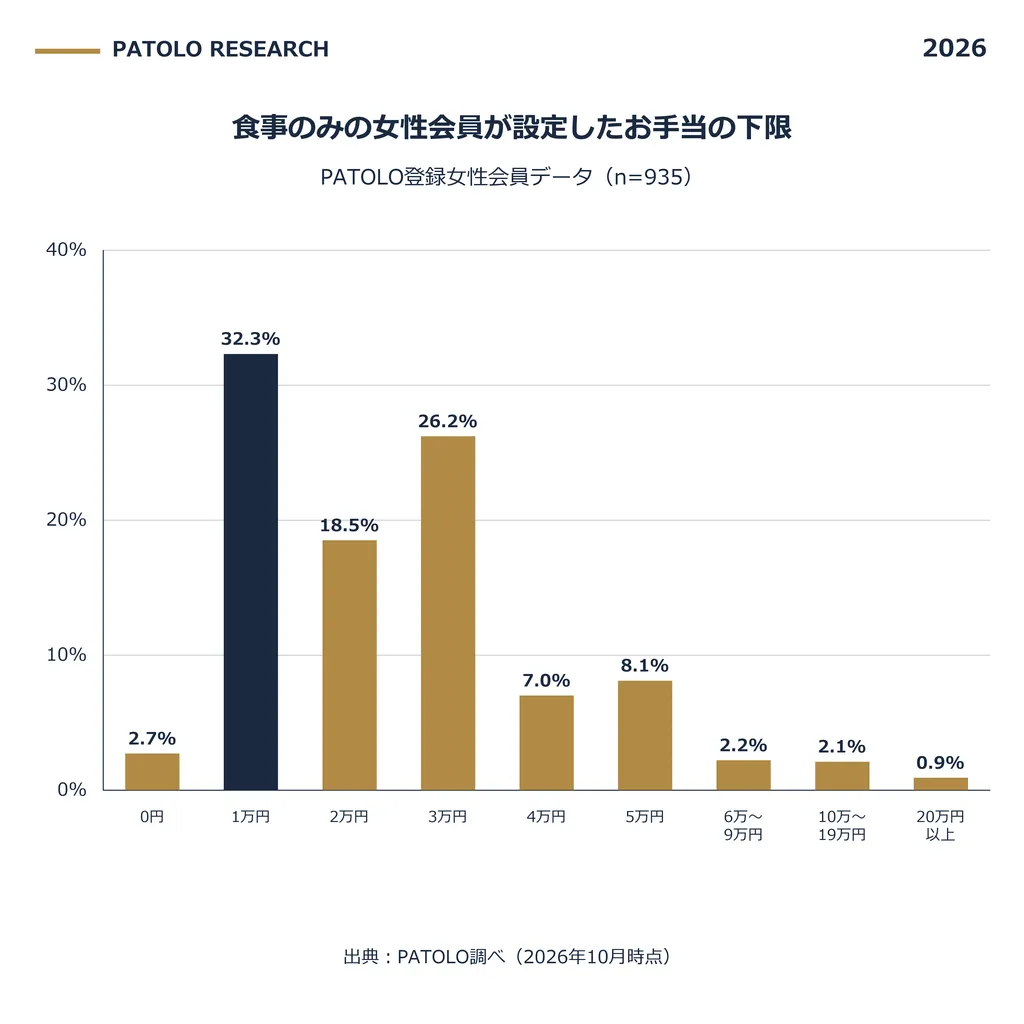 食事のみを希望する女性会員935人のお手当希望額の下限。1万円が32.3%で最も多く、3万円が26.2%、2万円が18.5%と続く。