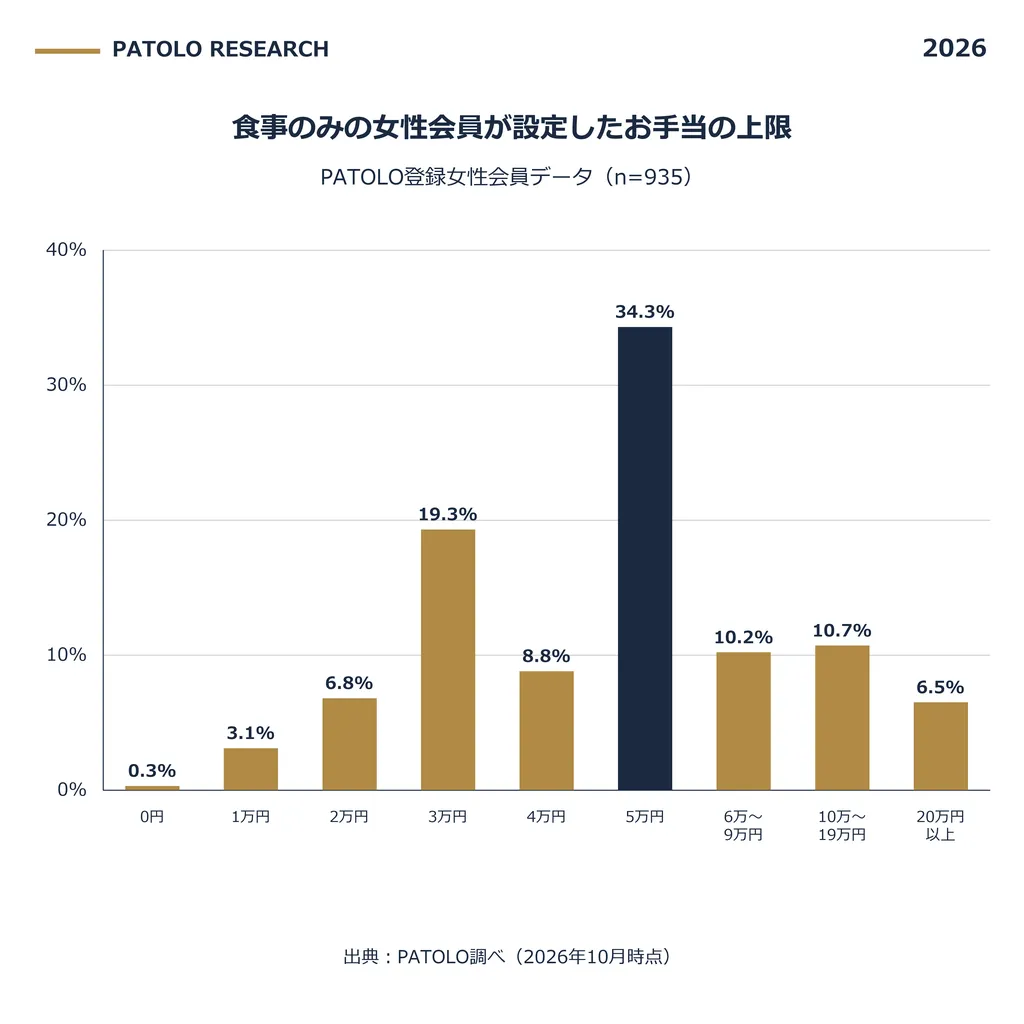 食事のみを希望する女性会員935人のお手当希望額の上限。5万円が34.3%で最も多く、3万円が19.3%、10万〜19万円が10.7%と続く。
