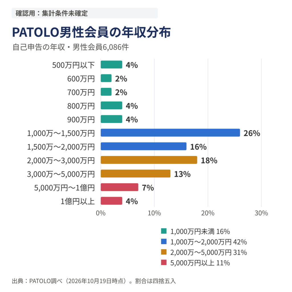 PATOLO男性会員6,086件の年収分布を示す横棒グラフ。最も多いのは1,000万〜1,500万円の26%